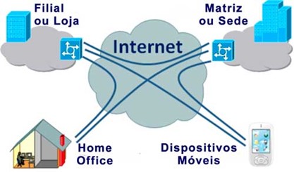 Rede VPN