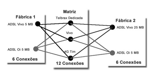 Ligações entre localidades